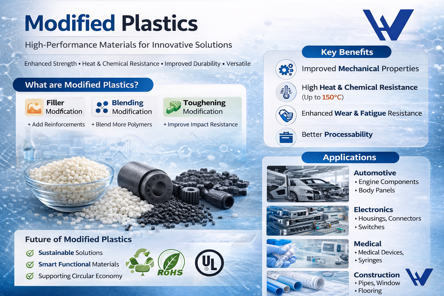 Modified Plastics: Driving Innovation & Sustainability