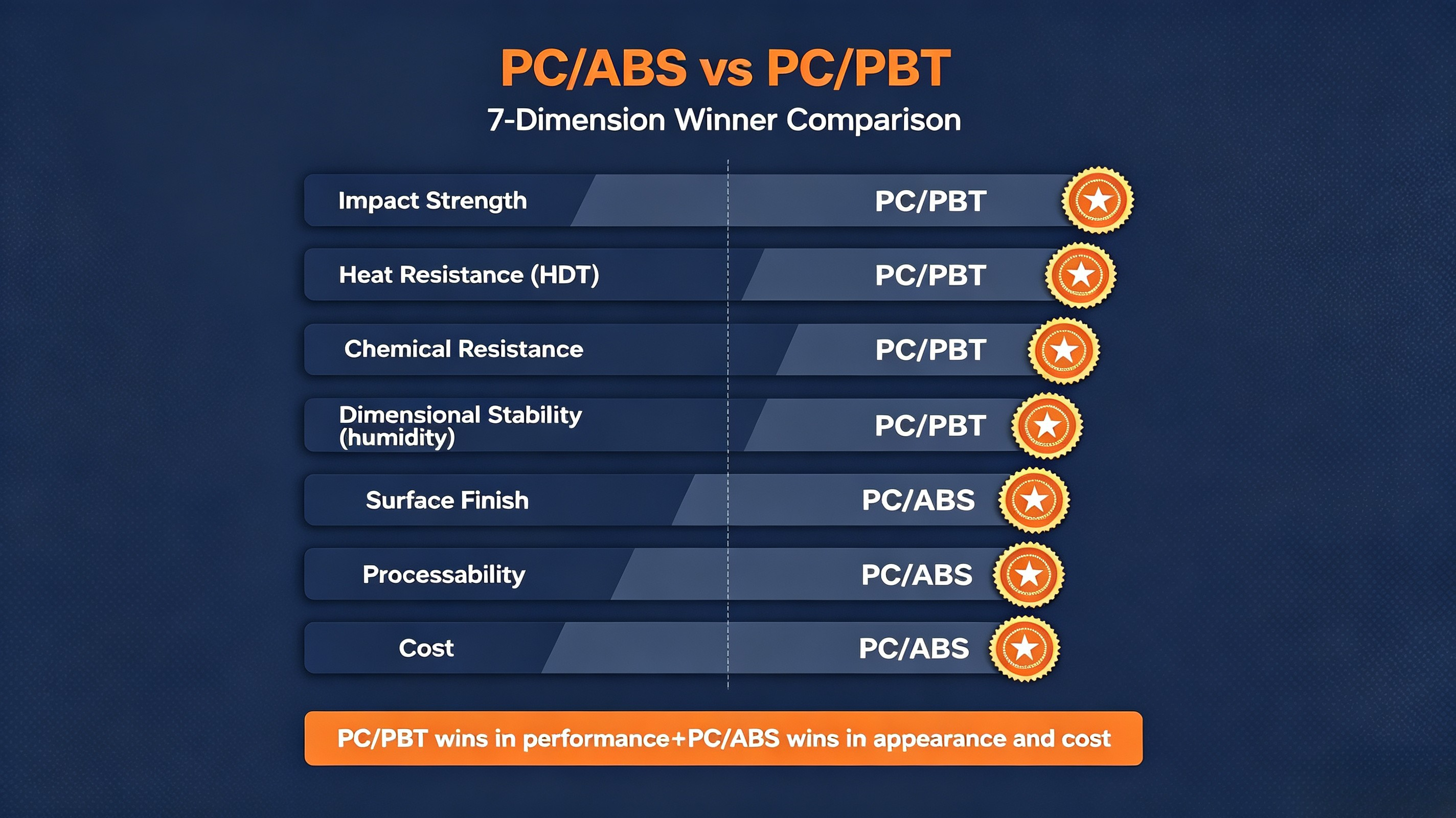 PC/ABS vs PC/PBT: Choosing the Right Engineering Plastic Alloy for Your Application PC/ABS vs PC/PBT: Choosing the Right Engineering Plastic Alloy for Your Application